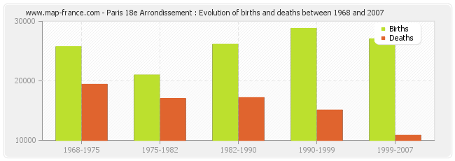 Paris 18e Arrondissement : Evolution of births and deaths between 1968 and 2007
